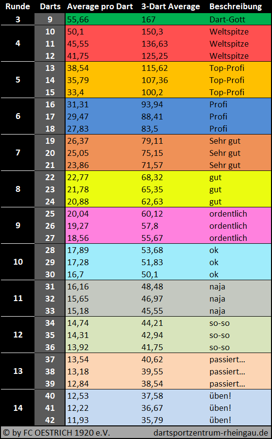 Dart Average Tabelle