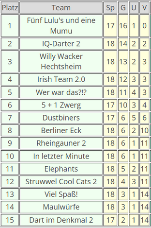 Freie Dartliga Wiesbaden Saison 2019/20, Team iQ Darter 2