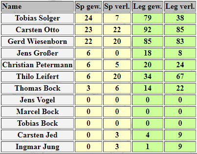 FDW Saison 2017/18 Endstand Spieler aus Team "Multi180"