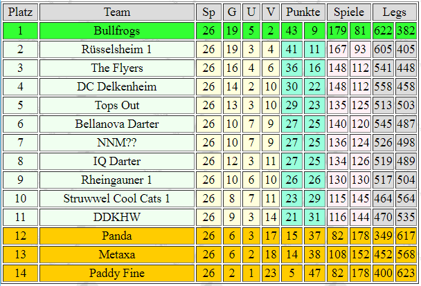 FDW - Freie Dartliga Wiesbaden, Tabelle Liga 1, Saison 2018/19
