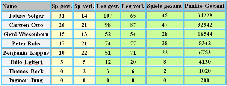 Dartliga Wiesbaden Team iQ Darter Saison 2018/19 Ranking